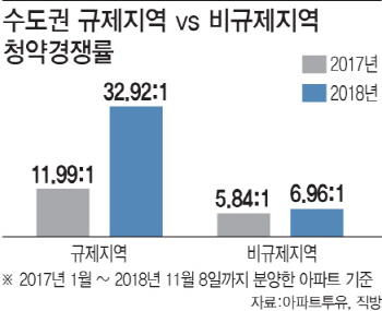 분양시장 규제 강화됐지만... 수도권 규제지역 청약경쟁률 3배↑