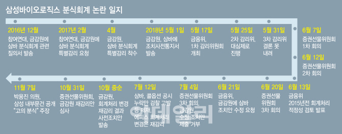 혼란 빠진 '삼바' 투자자, 투심마저 멍든다