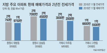 “전세금 못 돌려줘”…지방 아파트값 속락에 ‘깡통전세’ 속출