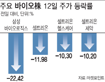 ‘분식 의혹’ 삼바·‘어닝쇼크’ 셀트리온3형제…바이오株 수난시대