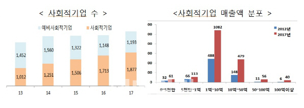 사회적기업 인증요건 완화 지속…"사회적기업 진입 기대"