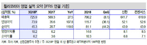 휠라코리아, 3Q 어닝서프라이즈…목표가↑-신한