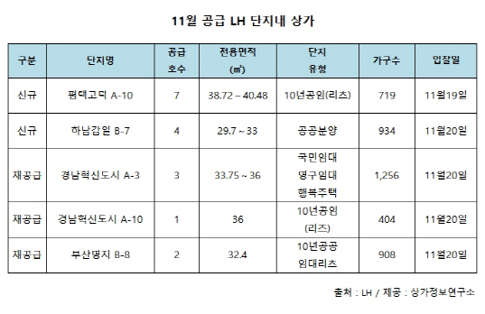 이달 평택·하남 등서 LH 단지 내 상가 17호 공급