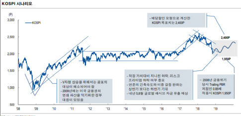 "내년도 코스피 목표치 2400포인트…지겨운 박스권 이어질 것"
