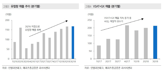 인텔리안테크, 3분기 호실적…4분기 실적개선 지속-메리츠