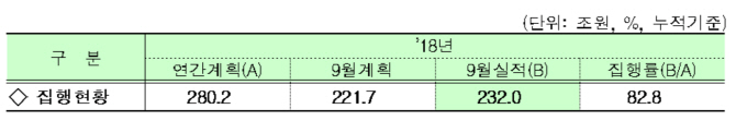 9월까지 재정 232조원 집행…적극 재정기조 유지