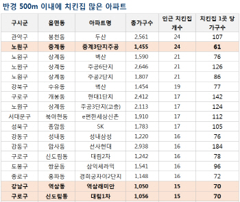서울 대단지 아파트 주변 치킨집 '평균 6.4개'