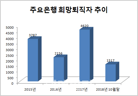 '평생직장은 옛말'…5대 시중은행, 올해 1585명 짐쌌다