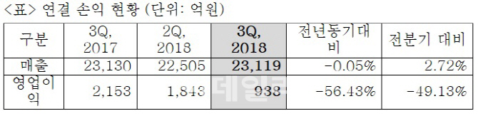 한화케미칼, 원가 상승·제품가 하락 '이중고'…3분기 영업익 '반토막'