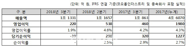 코오롱인더, 비수기 진입에 원료가 상승까지…3분기 영업익 반토막