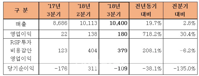 한화에어로스페이스, 한화S&C 합병 효과에 3분기 실적개선