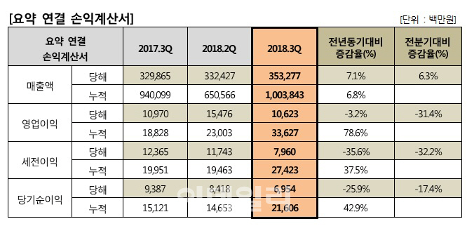 휴비스, 원료가 상승 악재 속 LMF 활약에 3분기 선방