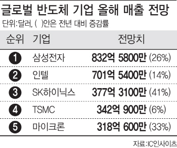 "삼성 반도체 1위 질주..SK하이닉스 톱3"