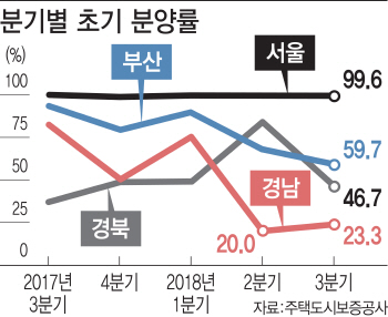 새집 지어도 5채 중 1채 겨우 팔리는 경남… 분양 어쩌나