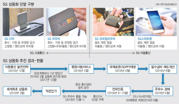 삼성 5G  단말기 전파인증 통과..5G 산업 융합은 2020년 돼야