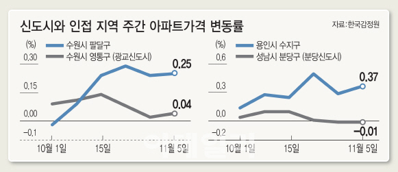 '신도시 옆동네의 반란'..규제 피한 용인 수지·수원 팔달 집값 '들썩'