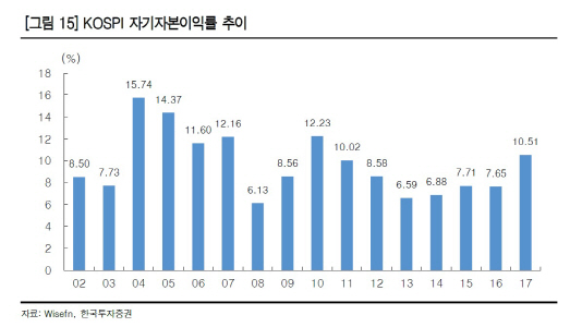 "내년 기업이익 증가율 3% 그쳐…2분기 중요 변곡점"