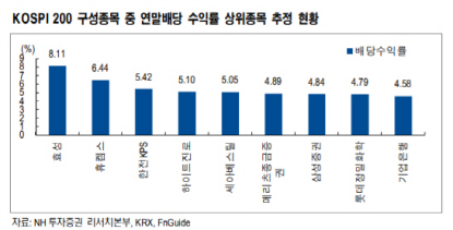 "증시 조정기엔 배당주가 최고…효성·휴켐스 고배당 주목"