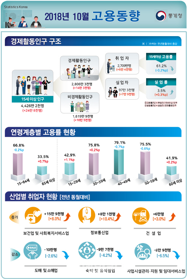 10월 취업자수 6.4만명↑…자영업 중심 부진 지속(상보)