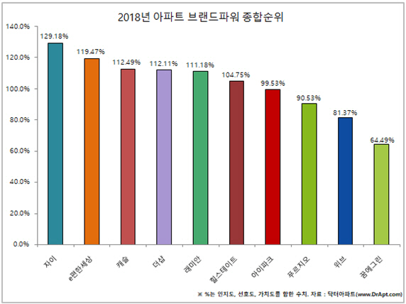 GS건설 ‘자이’ 닥터아파트 브랜드파워 설문조사 3년 연속 1위