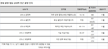 GTX 노선 따라 불붙는 집값… 신규 분양단지 '눈길'