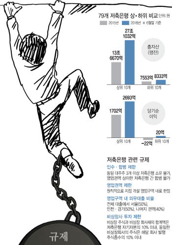 ①혁신성장 꽉 막혔다..서민금융 활성화 '무색'