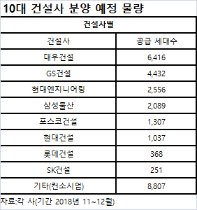 '분양 대전'… 10대 건설사, 연말까지 2만7263가구 공급
