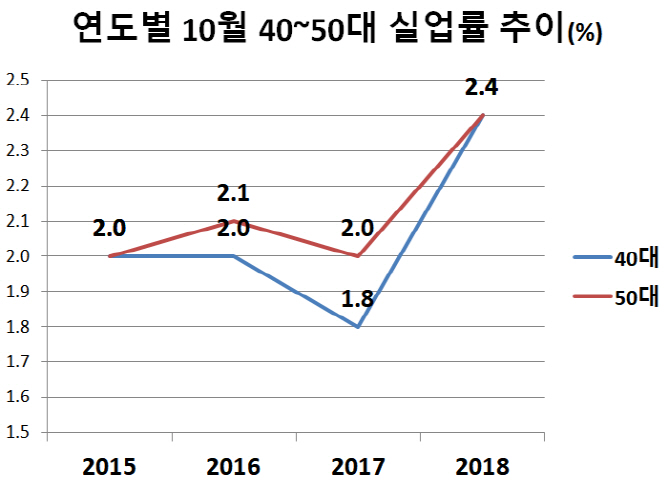 위기의 40·50대 자영업자…고용 부진 핵심으로(종합)