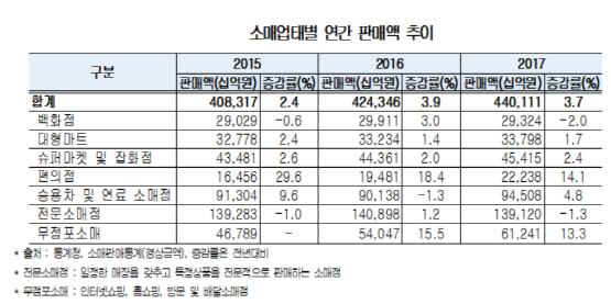 “온라인 등 무점포 매출 급성장…연매출 60조 넘어서”