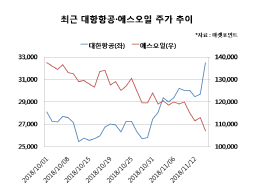 유가 폭락에 항공·화학 `웃고` 정유 `울고`