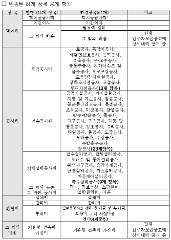 SH공사, 분양원가 공개항목 12→61개 확대