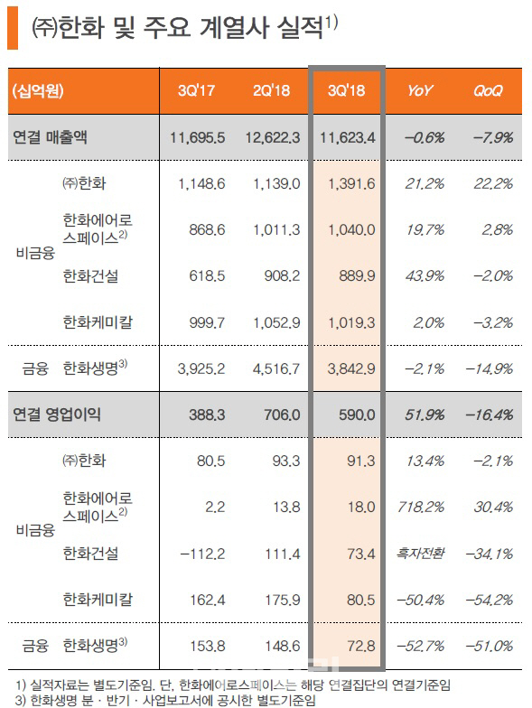 ㈜한화 3Q 쾌속질주…자체사업 호조 속 한화건설 턴어라운드 힘 보태