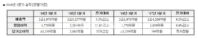 대우조선해양, 원가 상승 악재 속 3Q 선방…"영업활동 빠르게 정상화"