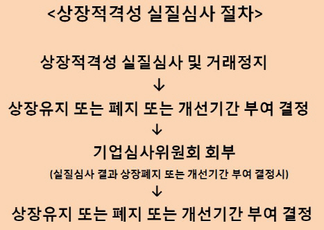 삼성바이오 `상장 실질심사 대상`..이르면 내달초 상폐 여부 결정