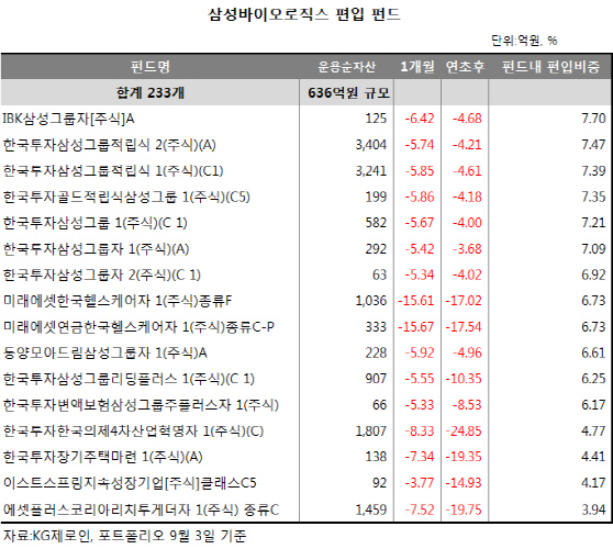 분식회계 결론에 거래정지된 삼성바이오, 삼바 담은 펀드 '발동동'