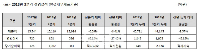 동국제강 14분기 연속 흑자…CSP제철소 제 역할 '톡톡'