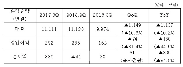 ㈜코오롱, 코오롱인더 부진 여파로 3Q 부진