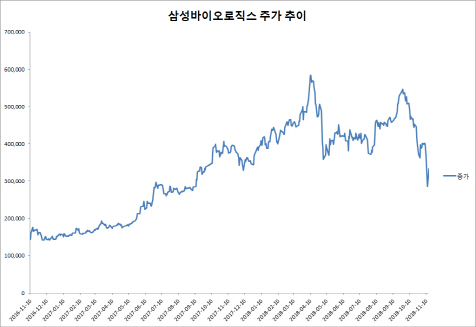 ‘혼돈의 삼바’, 거래정지에 투자자 ‘멘붕’