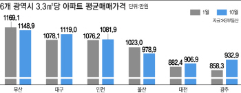 6개 광역시 대장 자리 넘보는 대구…빠르게 부산 추격