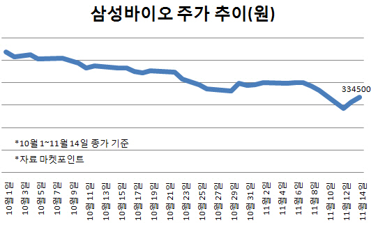 ‘분식회계’ 삼성바이오…5일간 1500억 베팅한 개미 ‘발 동동’