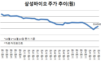 ‘분식회계’ 삼성바이오…5일간 1500억 베팅한 개미 ‘발 동동’