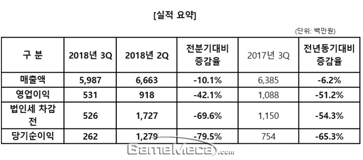 신규 매출원 부재, 엠게임 3분기 매출 6.2% 하락