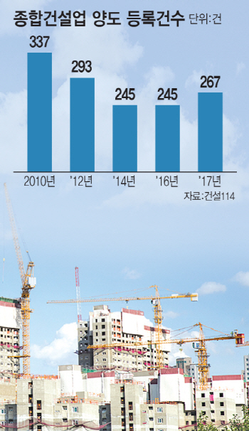 집값하락 전망에 쏟아지는 건설 M&A 매물…"인수자가 없다"