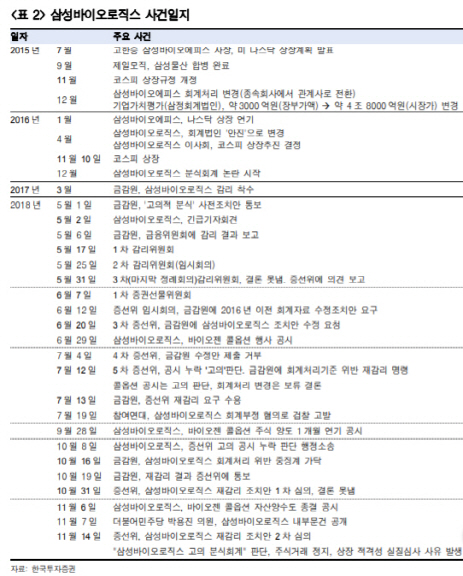 "삼바, 상장폐지 안될 것…3공장 수주활동 저하 걱정할 때"