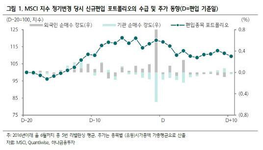 "MSCI지수 편입종목 주목…편입기준일 청산 전략 유효"