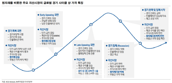 “非에너지 섹터 저가 매력 부각…귀금속 추천”
