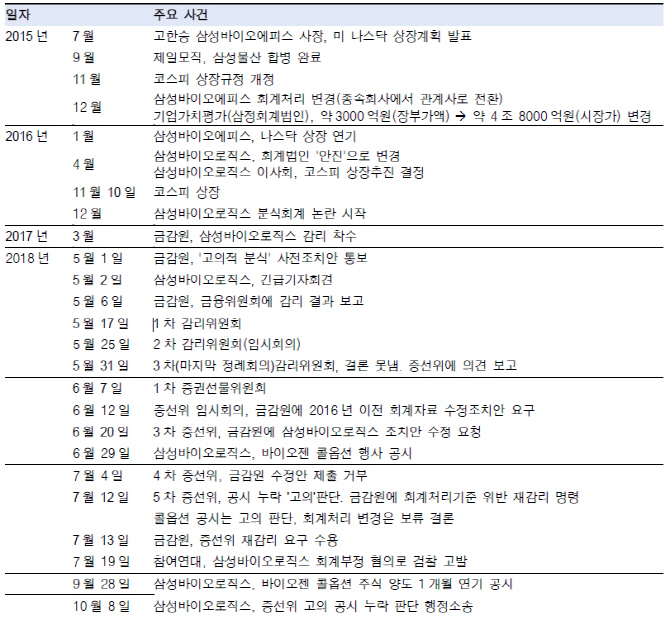 “삼성바이오, 상장 유지할 것…제약·바이오株 영향 제한적”(종합)