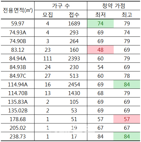 '로또' 래미안 리더스원 청약 가점 만점자, 펜트하우스서 나왔다