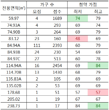 '로또' 래미안 리더스원 청약 가점 만점자, 펜트하우스서 나왔다