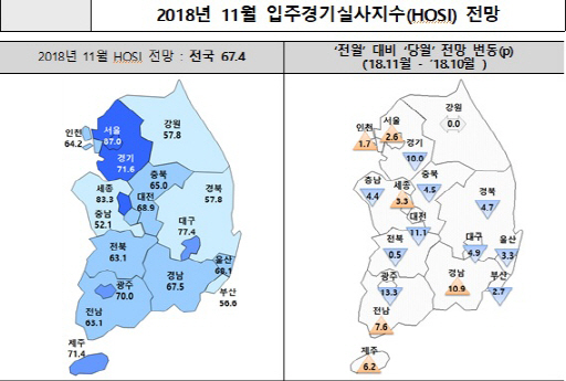 전국 입주경기 ‘흐림’...경남 HOSI 30선 추락